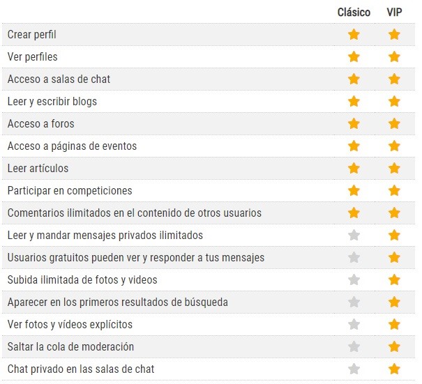 screenshot of VIP features description on a Placer Oculto dating site